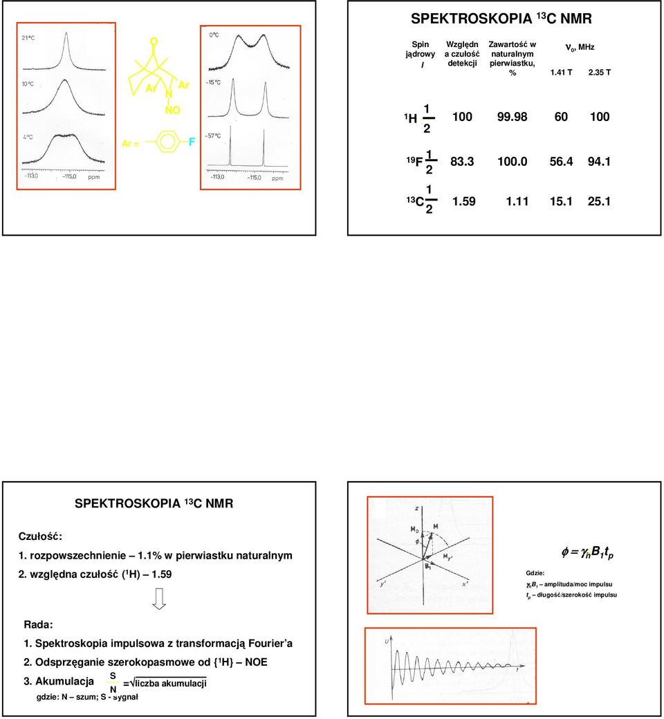 59 Efektywne pole magnetyczne w wirującym układzie współrzędnych Gdzie: φ = γ h B 1 t p γ h B 1 amplituda/moc impulsu t p długość/szerokość impulsu Rada: 1.