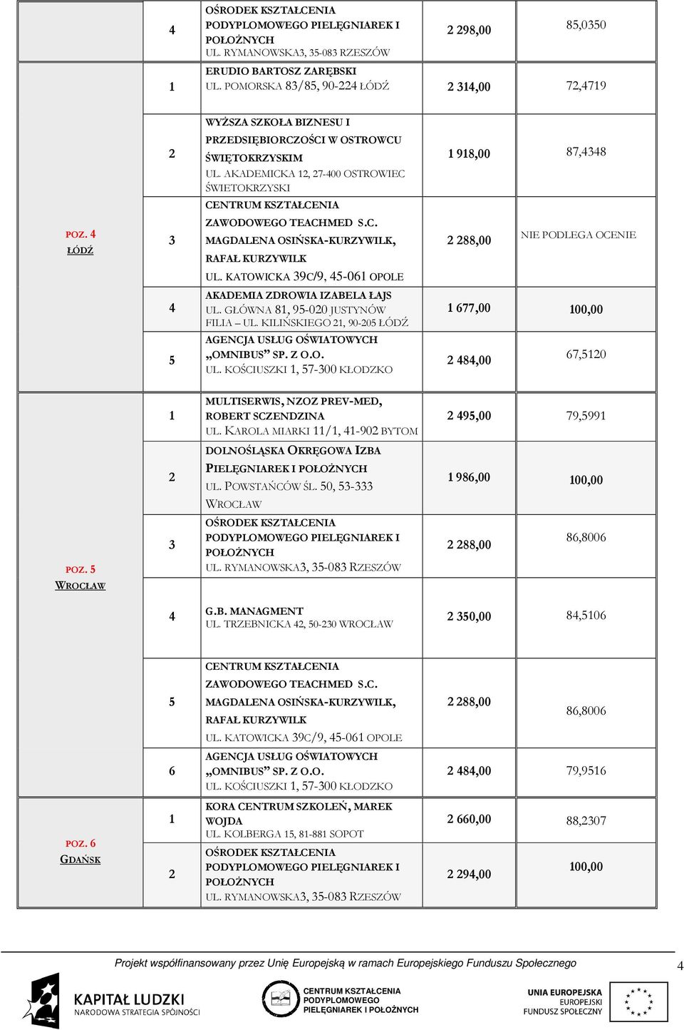 KAROLA MIARKI /, -90 BYTOM DOLNOŚLĄSKA OKRĘGOWA IZBA UL. POWSTAŃCÓW ŚL. 0, - WROCŁAW 9,00 79,99 986,00 00,00 POZ. PIELĘGNIAREK I UL. RYMANOWSKA, -08 RZESZÓW 88,00 86,8006 WROCŁAW G.B. MANAGMENT UL.