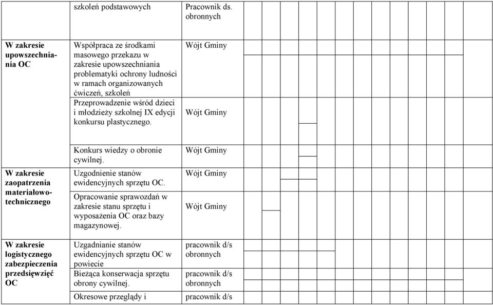 Przeprowadzenie wśród dzieci i młodzieży szkolnej IX edycji konkursu plastycznego.