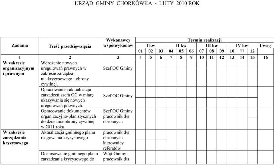 obrony cywilnej. Opracowanie i aktualizacja zarządzeń szefa OC w miarę ukazywania się nowych uregulowań prawnych.