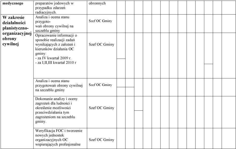 działania OC gminy: - za IV kwartał 2009 r.