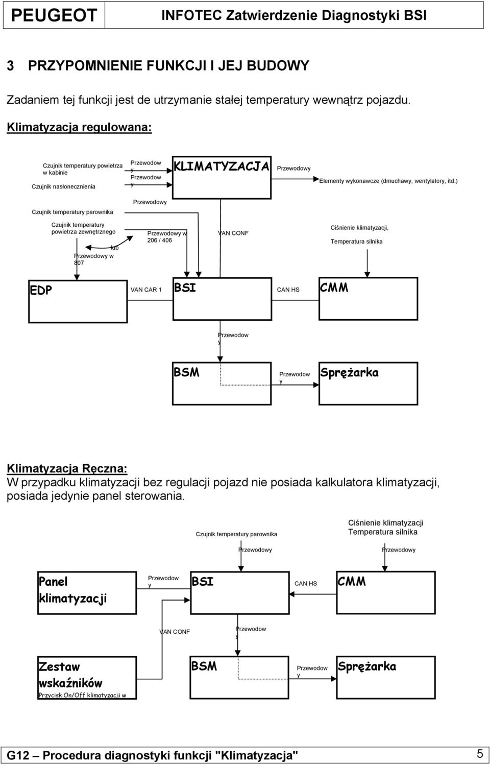 ) Czujnik temperatur parownika Czujnik temperatur powietrza zewnętrznego lub w 807 w 206 / 406 VAN CONF Ciśnienie klimatzacji, Temperatura silnika EDP VAN CAR 1 BSI CAN HS CMM BSM Sprężarka