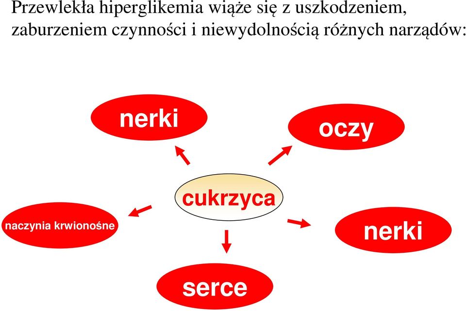 niewydolnością różnych narządów: nerki