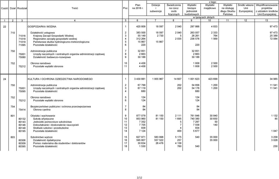 Administracja publiczna 7 32 851 32 851 75001 Urzędy naczelnych i centralnych organów administracji rządowej 8 2 663 2 663 75080 Działalność badawczo-rozwojowa 9 30 188 30 188 752 Obrona narodowa 10