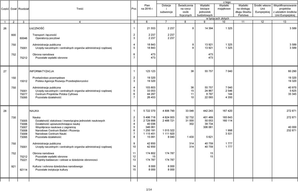 040 60 290 150 Przetwórstwo przemysłowe 2 19 320 19 320 15012 Polska Agencja Rozwoju Przedsiębiorczości 3 19 320 19 320 750 Administracja publiczna 4 103 803 36 55 757 7 040 40 970 75001 Urzędy