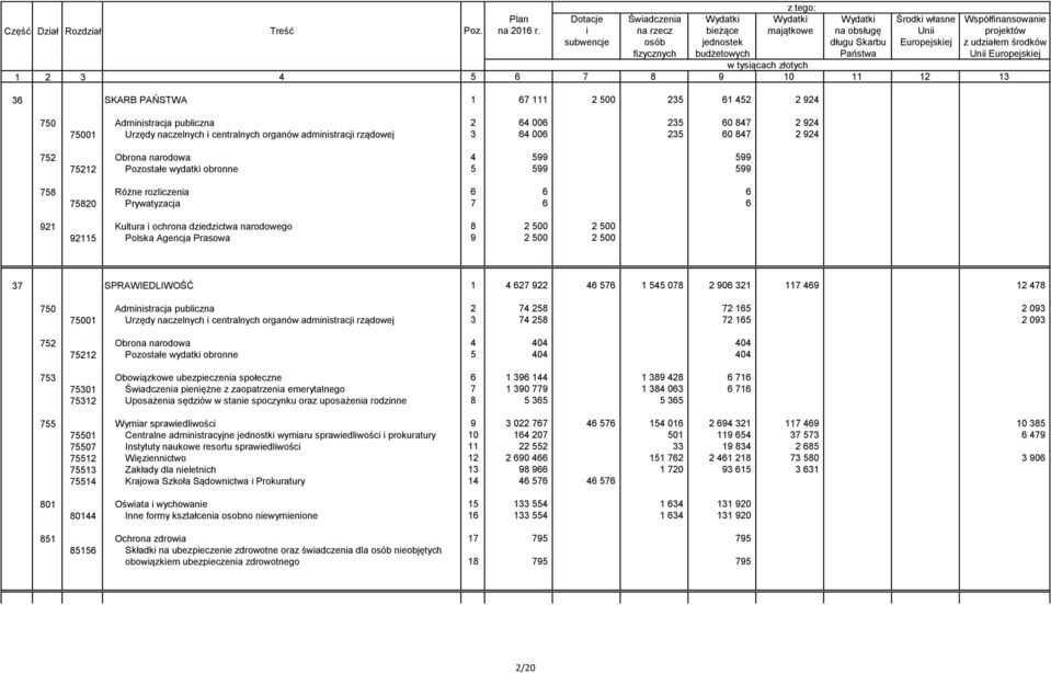 Agencja Prasowa 9 2 500 2 500 37 SPRAWIEDLIWOŚĆ 1 4 627 922 46 576 1 545 078 2 906 321 117 469 12 478 750 Administracja publiczna 2 74 258 72 165 2 093 75001 Urzędy naczelnych i centralnych organów