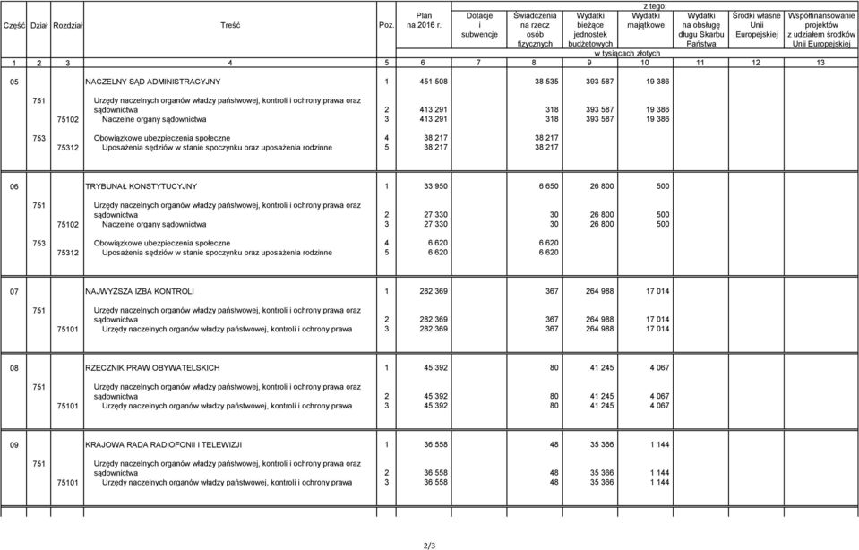 TRYBUNAŁ KONSTYTUCYJNY 1 33 950 6 650 26 800 500 751 Urzędy naczelnych organów władzy państwowej, kontroli i ochrony prawa oraz sądownictwa 2 27 330 30 26 800 500 75102 Naczelne organy sądownictwa 3