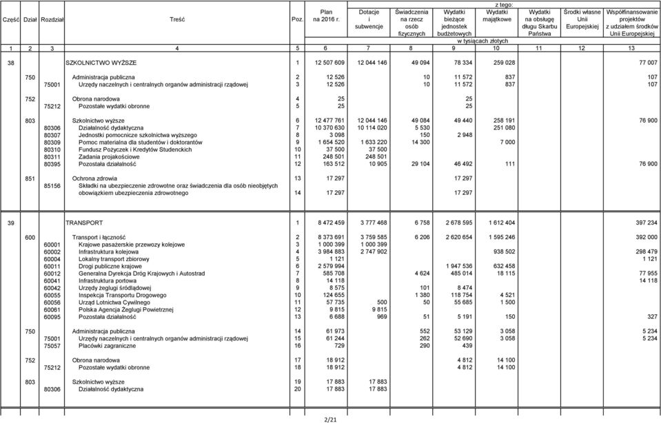 dydaktyczna 7 10 370 630 10 114 020 5 530 251 080 80307 Jednostki pomocnicze szkolnictwa wyższego 8 3 098 150 2 948 80309 Pomoc materialna dla studentów i doktorantów 9 1 654 520 1 633 220 14 300 7