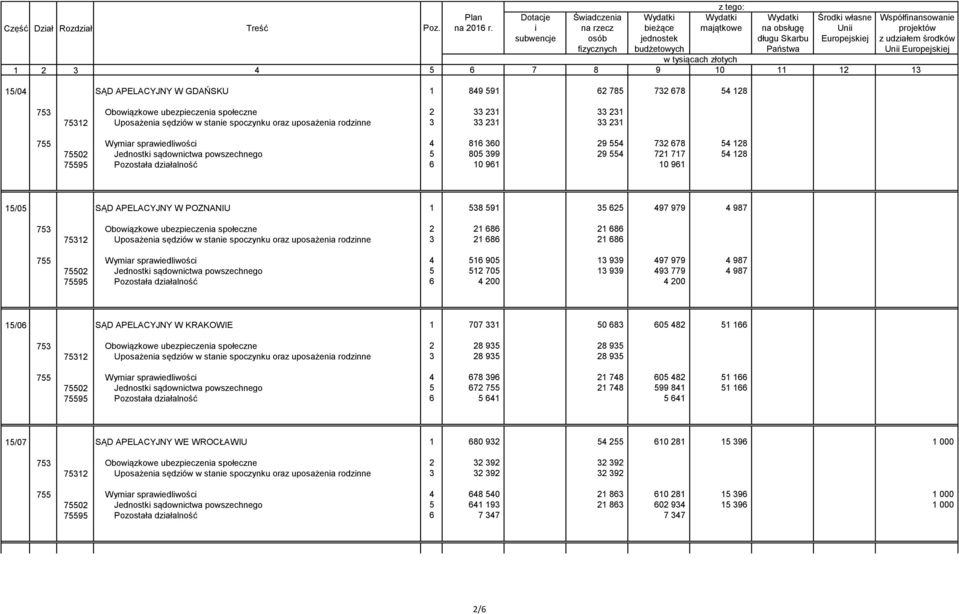 APELACYJNY W POZNANIU 1 538 591 35 625 497 979 4 987 753 Obowiązkowe ubezpieczenia społeczne 2 21 686 21 686 75312 Uposażenia sędziów w stanie spoczynku oraz uposażenia rodzinne 3 21 686 21 686 755