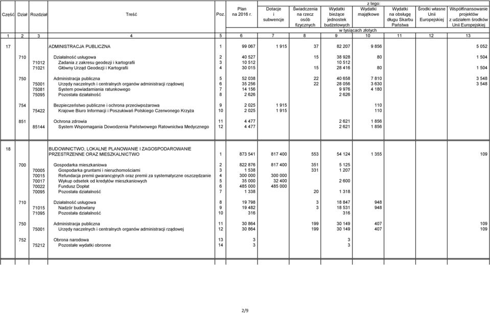 630 3 548 75081 System powiadamiania ratunkowego 7 14 156 9 976 4 180 75095 Pozostała działalność 8 2 626 2 626 754 Bezpieczeństwo publiczne i ochrona przeciwpożarowa 9 2 025 1 915 110 75422 Krajowe