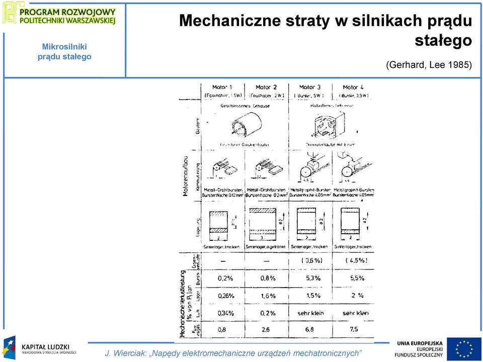 silnikach prądu