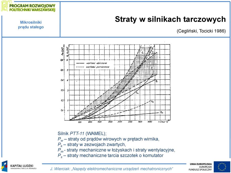 k straty w zezwojach zwartych, P m - straty mechaniczne w łożyskach