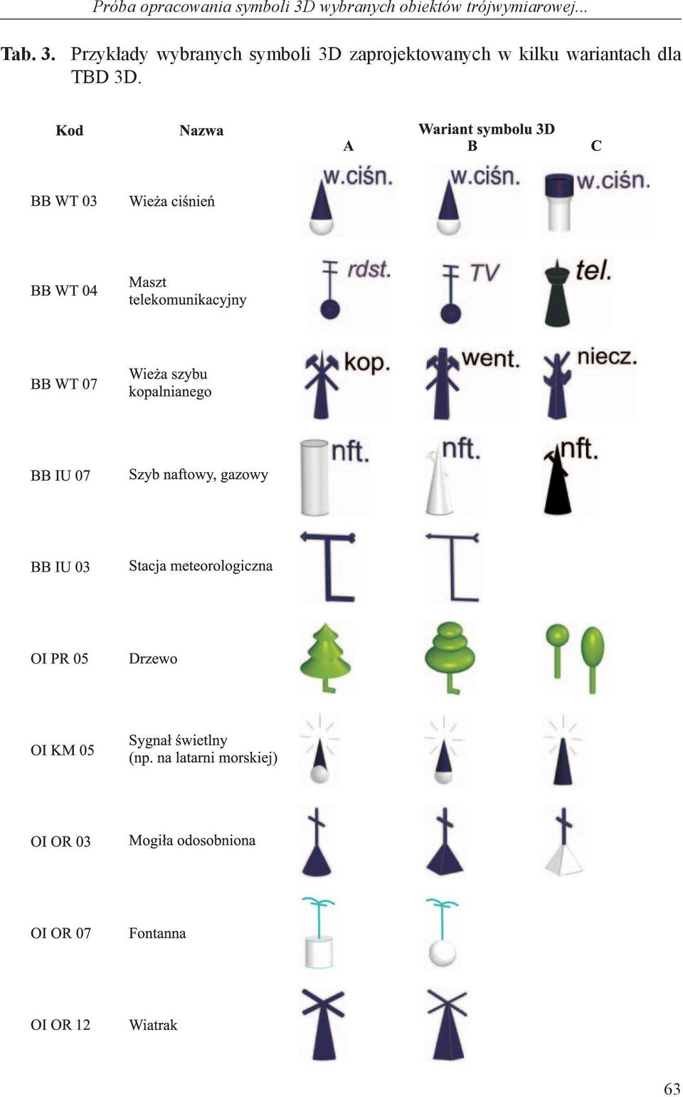 Przykłady wybranych symboli 3D