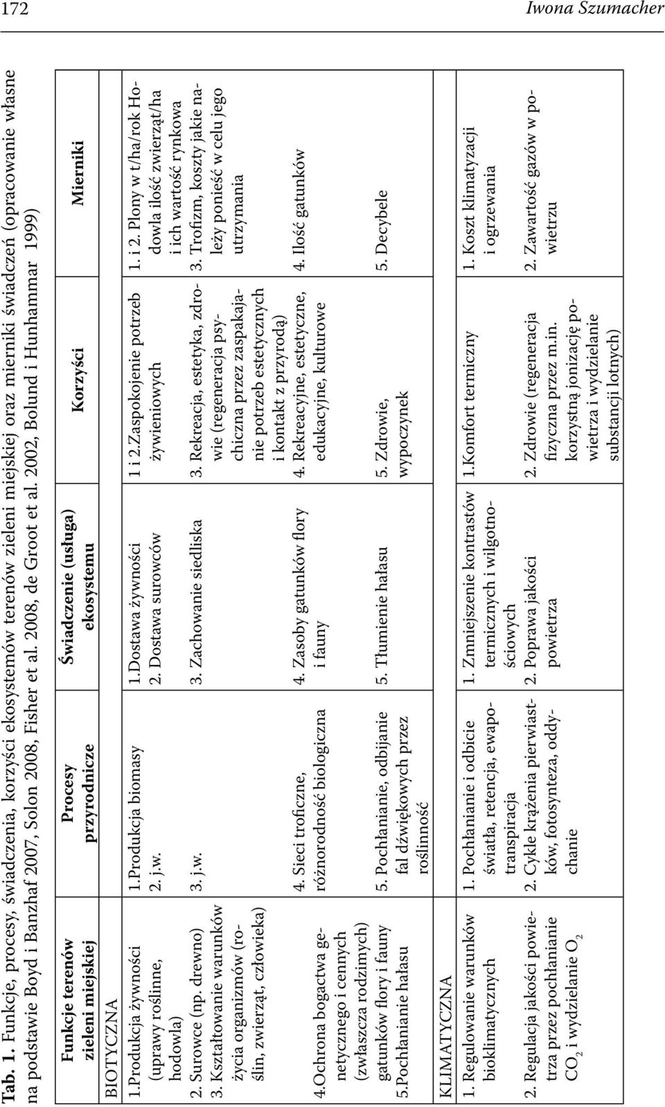 2008, de Groot et al. 2002, Bolund i Hunhammar 1999) Funkcje terenów zieleni miejskiej BIOTYCZNA 1.Produkcja żywności (uprawy roślinne, hodowla) 2. Surowce (np. drewno) 3.