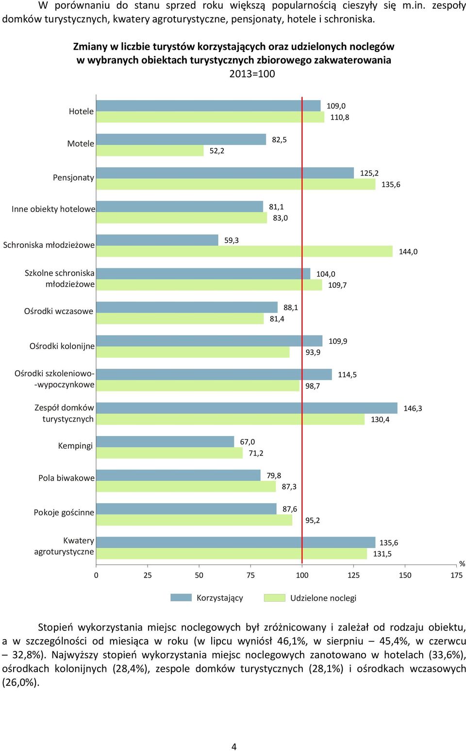 hotelowe 81,1 83,0 59,3 144,0 Szkolne schroniska młodzieżowe 104,0 109,7 Ośrodki wczasowe 88,1 81,4 -wypoczynkowe 93,9 98,7 109,9 114,5 turystycznych 130,4 146,3 Kempingi 67,0 71,2 Pola biwakowe 79,8