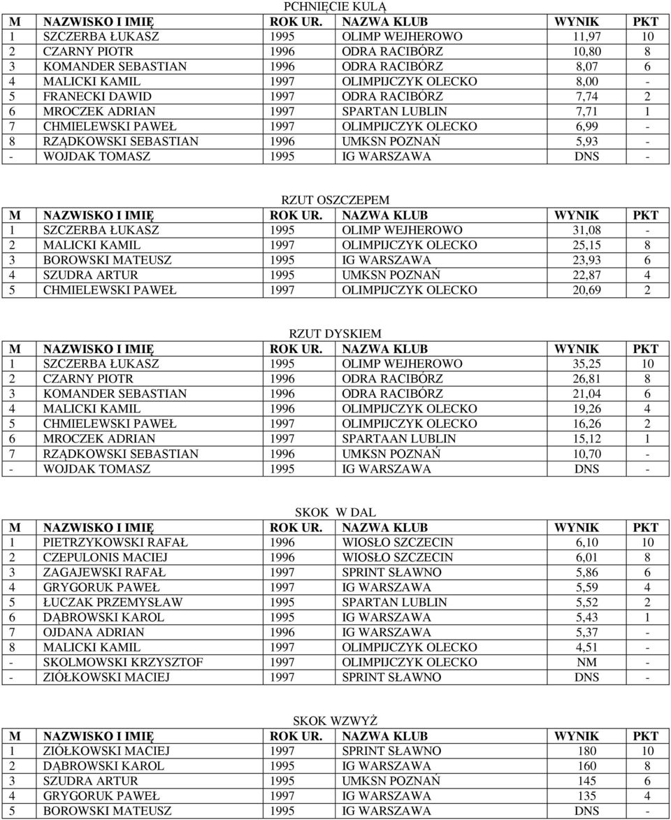 1995 IG WARSZAWA DNS - RZUT OSZCZEPEM 1 SZCZERBA ŁUKASZ 1995 OLIMP WEJHEROWO 31,08-2 MALICKI KAMIL 1997 OLIMPIJCZYK OLECKO 25,15 8 3 BOROWSKI MATEUSZ 1995 IG WARSZAWA 23,93 6 4 SZUDRA ARTUR 1995