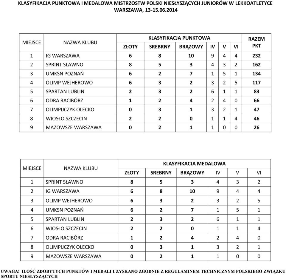 6 3 2 3 2 5 117 5 SPARTAN LUBLIN 2 3 2 6 1 1 83 6 ODRA RACIBÓRZ 1 2 4 2 4 0 66 7 OLIMPIJCZYK OLECKO 0 3 1 3 2 1 47 8 WIOSŁO SZCZECIN 2 2 0 1 1 4 46 9 MAZOWSZE WARSZAWA 0 2 1 1 0 0 26 MIEJSCE NAZWA