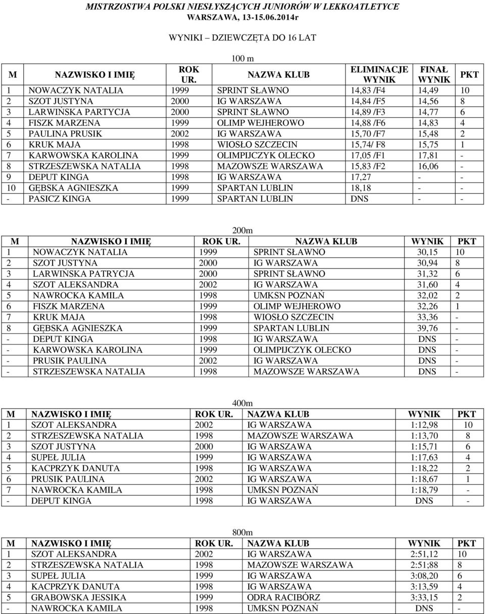 1999 OLIMP WEJHEROWO 14,88 /F6 14,83 4 5 PAULINA PRUSIK 2002 IG WARSZAWA 15,70 /F7 15,48 2 6 KRUK MAJA 1998 WIOSŁO SZCZECIN 15,74/ F8 15,75 1 7 KARWOWSKA KAROLINA 1999 OLIMPIJCZYK OLECKO 17,05 /F1