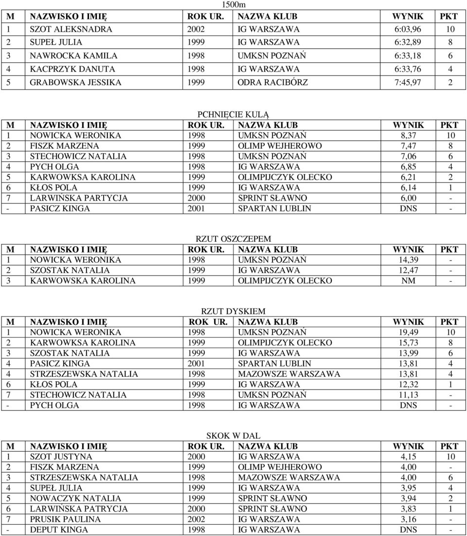 1998 IG WARSZAWA 6,85 4 5 KARWOWKSA KAROLINA 1999 OLIMPIJCZYK OLECKO 6,21 2 6 KŁOS POLA 1999 IG WARSZAWA 6,14 1 7 LARWIŃSKA PARTYCJA 2000 SPRINT SŁAWNO 6,00 - - PASICZ KINGA 2001 SPARTAN LUBLIN DNS -