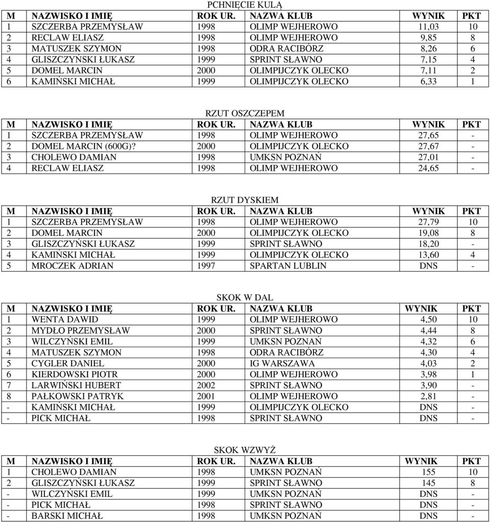 2000 OLIMPIJCZYK OLECKO 27,67-3 CHOLEWO DAMIAN 1998 UMKSN POZNAŃ 27,01-4 RECLAW ELIASZ 1998 OLIMP WEJHEROWO 24,65 - RZUT DYSKIEM 1 SZCZERBA PRZEMYSŁAW 1998 OLIMP WEJHEROWO 27,79 10 2 DOMEL MARCIN