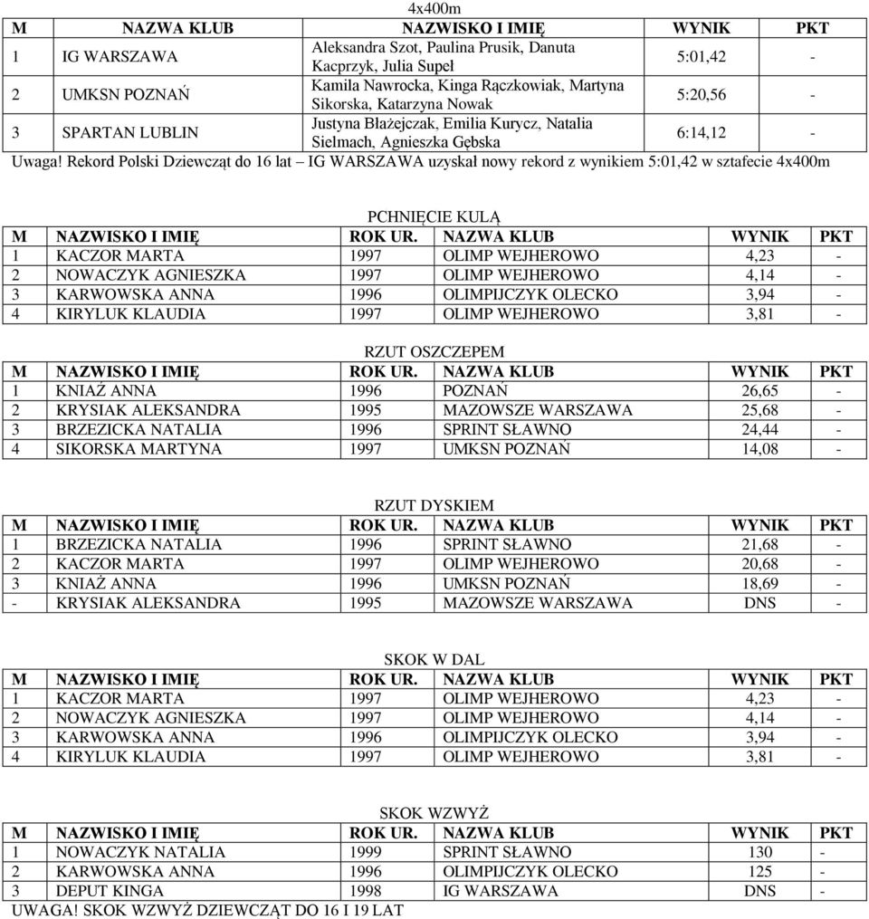 Rekord Polski Dziewcząt do 16 lat IG WARSZAWA uzyskał nowy rekord z wynikiem 5:01,42 w sztafecie 4x400m PCHNIĘCIE KULĄ 1 KACZOR MARTA 1997 OLIMP WEJHEROWO 4,23-2 NOWACZYK AGNIESZKA 1997 OLIMP