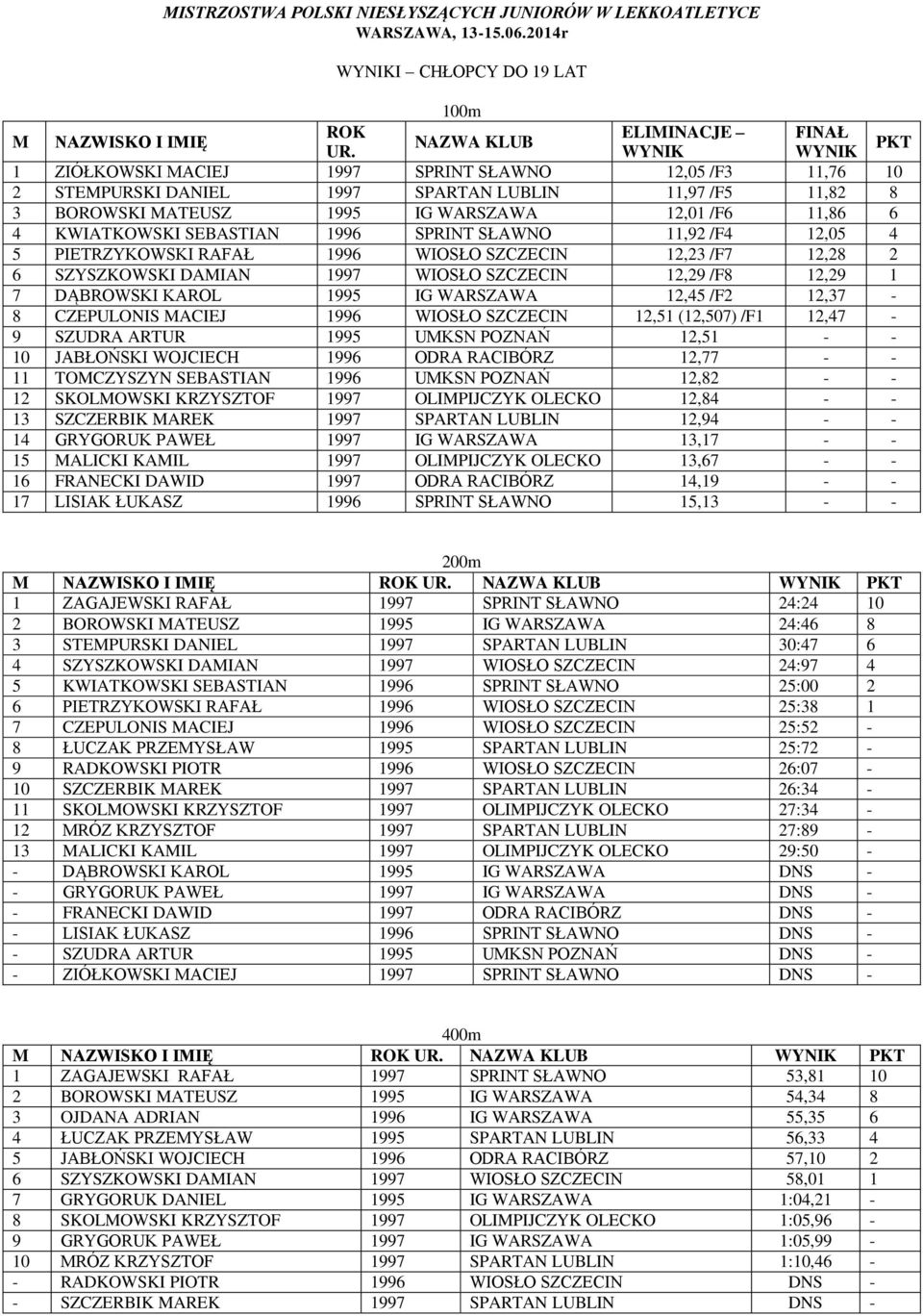 SEBASTIAN 1996 SPRINT SŁAWNO 11,92 /F4 12,05 4 5 PIETRZYKOWSKI RAFAŁ 1996 WIOSŁO SZCZECIN 12,23 /F7 12,28 2 6 SZYSZKOWSKI DAMIAN 1997 WIOSŁO SZCZECIN 12,29 /F8 12,29 1 7 DĄBROWSKI KAROL 1995 IG