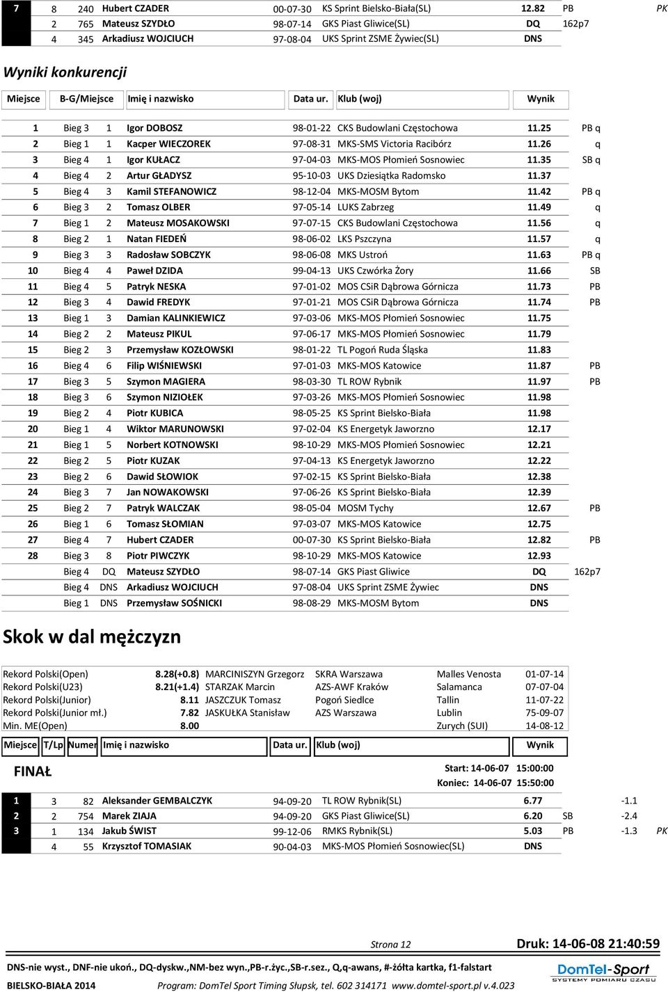 Klub (woj) Wynik 1 Bieg 3 1 Igor DOBOSZ 98-01-22 CKS Budowlani Częstochowa 11.25 PB q 2 Bieg 1 1 Kacper WIECZOREK 97-08-31 MKS-SMS Victoria Racibórz 11.