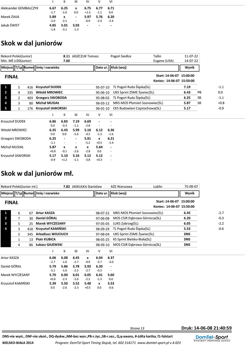 60 Eugene (USA) 14-07-22 Start: 14-06-07 15:00:00 Koniec: 14-06-07 15:50:00 1 5 416 Krzysztof DUDEK 95-07-10 TL Pogoń Ruda Śląska(SL) 7.19-1.