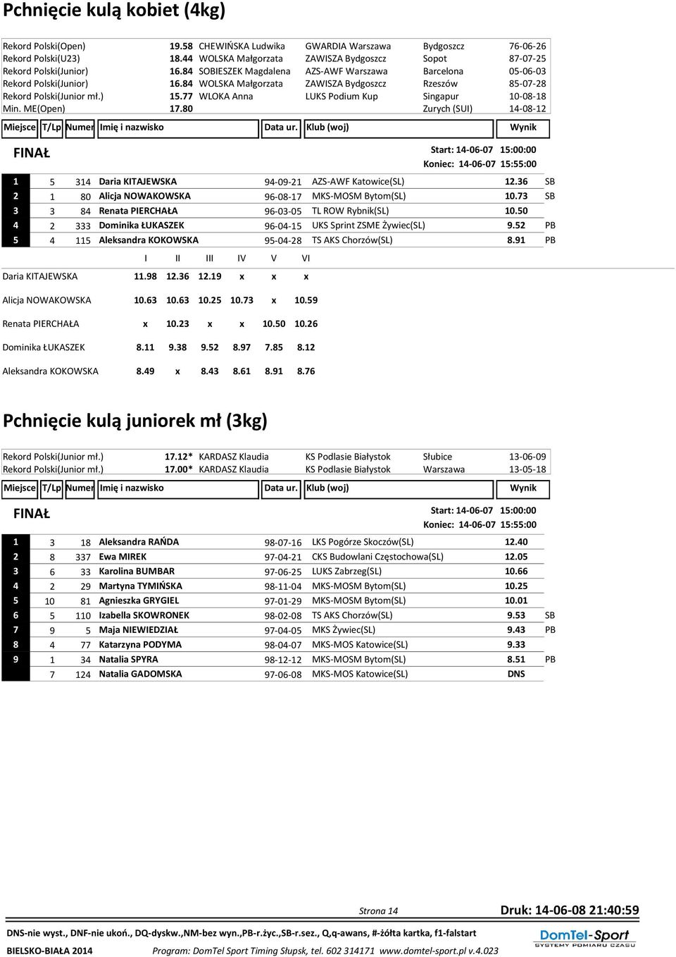 84 WOLSKA Małgorzata ZAWISZA Bydgoszcz Rzeszów 85-07-28 Rekord Polski(Junior mł.) 15.77 WLOKA Anna LUKS Podium Kup Singapur 10-08-18 Min. ME(Open) 17.
