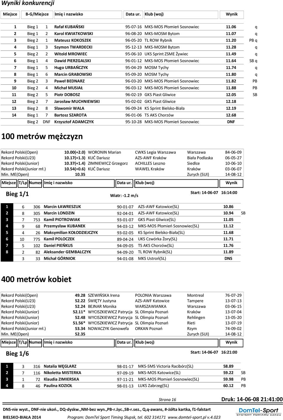 28 q 5 Bieg 2 2 Witold MROWIEC 95-06-10 UKS Sprint ZSME Żywiec 11.49 q 6 Bieg 1 4 Dawid PIERZGALSKI 96-01-12 MKS-MOS Płomień Sosnowiec 11.64 SB q 7 Bieg 1 5 Hugo URBAŃCZYK 95-04-29 MOSM Tychy 11.