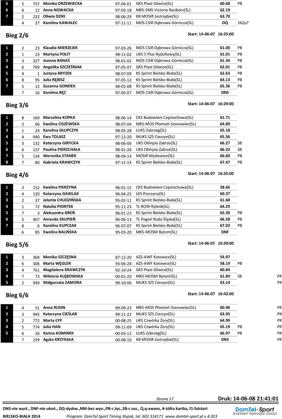 00 PB 2 1 23 Martyna POLIT 98-11-02 UKS 5 Plus Rydułtowy(SL) 61.01 PB 3 3 327 Joanna BANAŚ 98-01-02 MOS CSiR Dąbrowa Górnicza(SL) 61.
