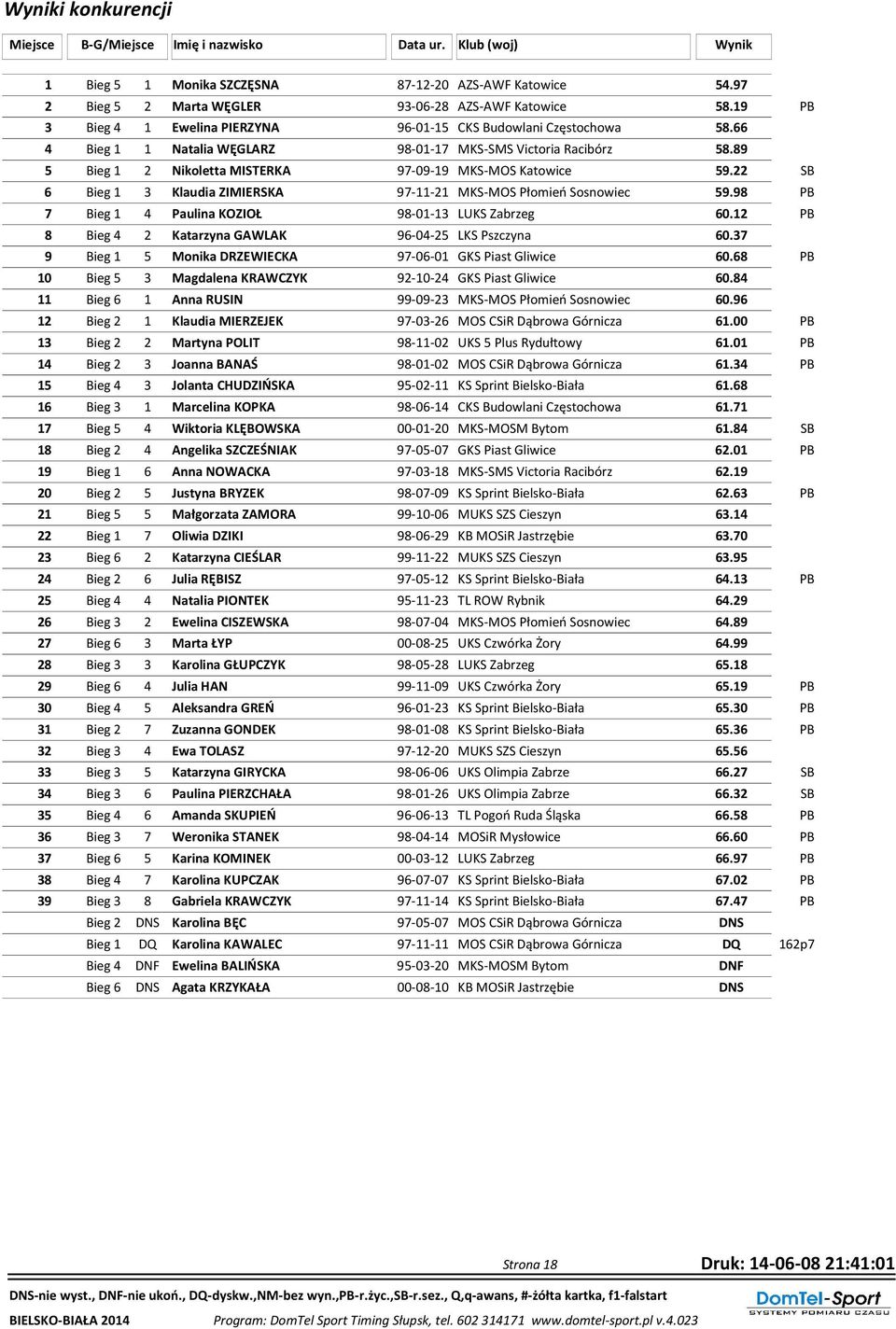89 5 Bieg 1 2 Nikoletta MISTERKA 97-09-19 MKS-MOS Katowice 59.22 SB 6 Bieg 1 3 Klaudia ZIMIERSKA 97-11-21 MKS-MOS Płomień Sosnowiec 59.98 PB 7 Bieg 1 4 Paulina KOZIOŁ 98-01-13 LUKS Zabrzeg 60.