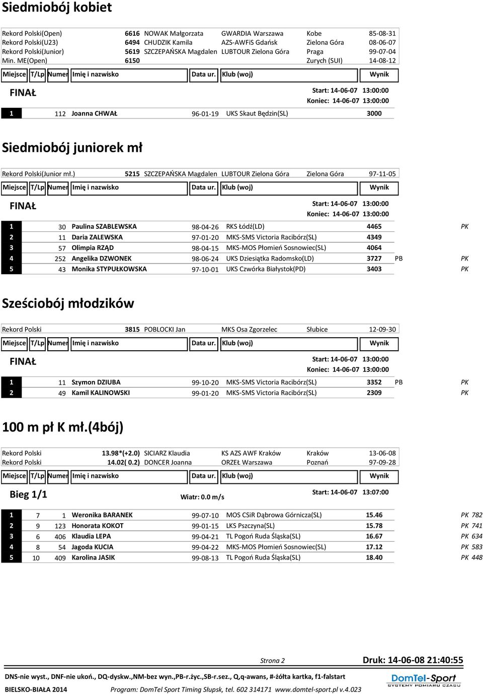 ME(Open) 6150 Start: 14-06-07 13:00:00 Koniec: 14-06-07 13:00:00 1 112 Joanna CHWAŁ 96-01-19 UKS Skaut Będzin(SL) 3000 Siedmiobój juniorek mł Rekord Polski(Junior mł.