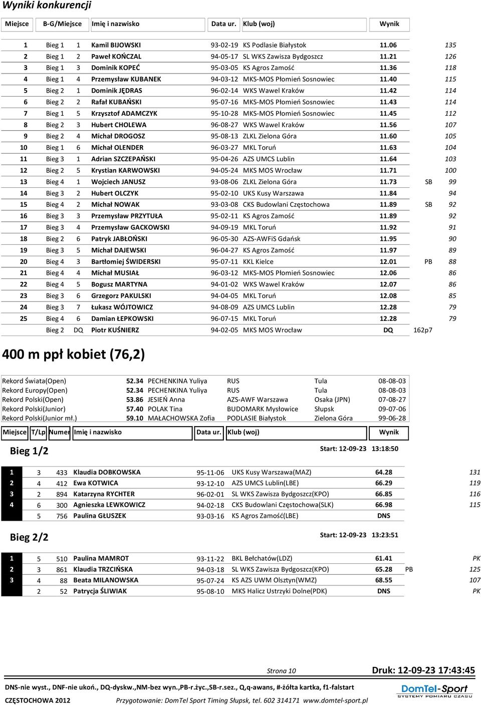 36 118 4 Bieg 1 4 Przemysław KUBANEK 94-03-12 MKS-MOS Płomień Sosnowiec 11.40 115 5 Bieg 2 1 Dominik JĘDRAS 96-02-14 WKS Wawel Kraków 11.