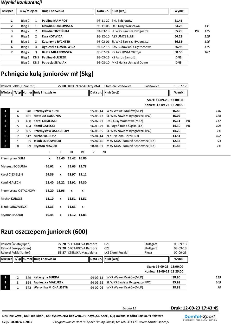29 119 5 Bieg 1 3 Katarzyna RYCHTER 96-02-01 SL WKS Zawisza Bydgoszcz 66.85 116 6 Bieg 1 4 Agnieszka LEWKOWICZ 94-02-18 CKS Budowlani Częstochowa 66.
