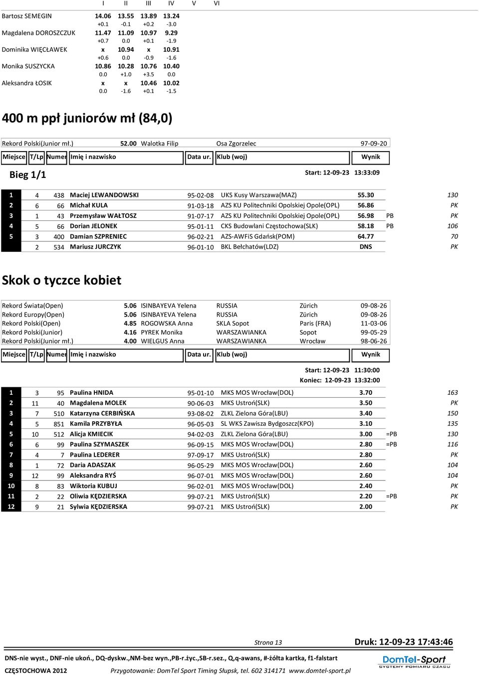 00 Walotka Filip Osa Zgorzelec 97-09-20 Bieg 1/1 Start: 12-09-23 13:33:09 1 4 438 Maciej LEWANDOWSKI 95-02-08 UKS Kusy Warszawa(MAZ) 55.
