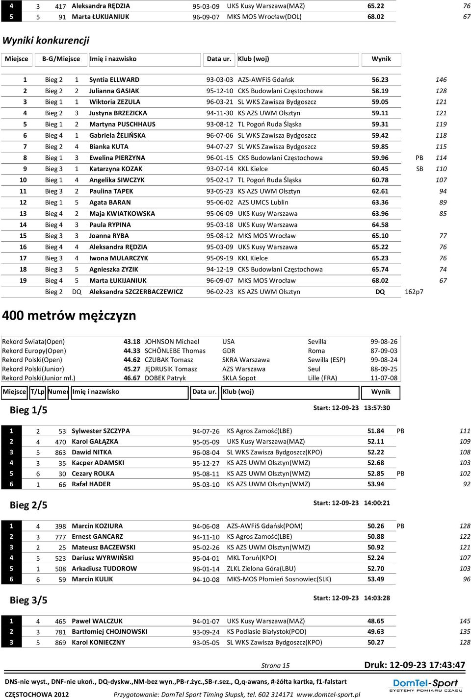 19 128 3 Bieg 1 1 Wiktoria ZEZULA 96-03-21 SL WKS Zawisza Bydgoszcz 59.05 121 4 Bieg 2 3 Justyna BRZEZICKA 94-11-30 KS AZS UWM Olsztyn 59.