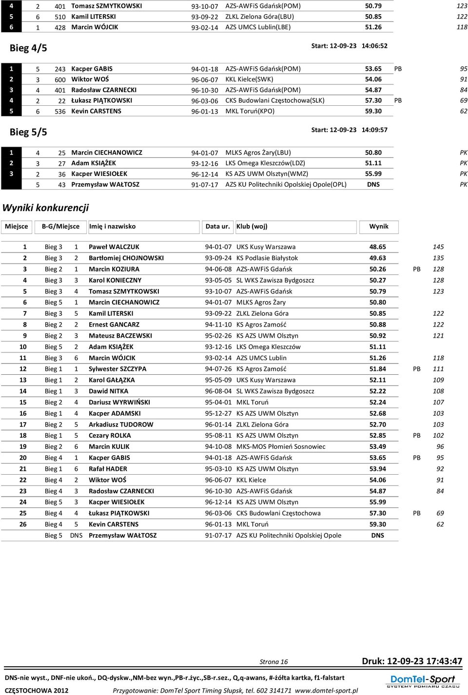06 91 3 4 401 Radosław CZARNECKI 96-10-30 AZS-AWFiS Gdańsk(POM) 54.87 84 4 2 22 Łukasz PIĄTKOWSKI 96-03-06 CKS Budowlani Częstochowa(SLK) 57.30 PB 69 5 6 536 Kevin CARSTENS 96-01-13 MKL Toruń(KPO) 59.