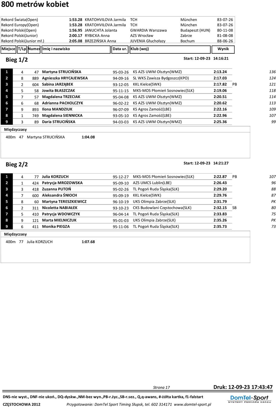 08 BRZEZIŃSKA Anna JUVENIA Głuchołazy Bochum 88-06-26 Bieg 1/2 Start: 12-09-23 14:16:21 1 4 47 Martyna STRUCIŃSKA 95-03-26 KS AZS UWM Olsztyn(WMZ) 2:13.