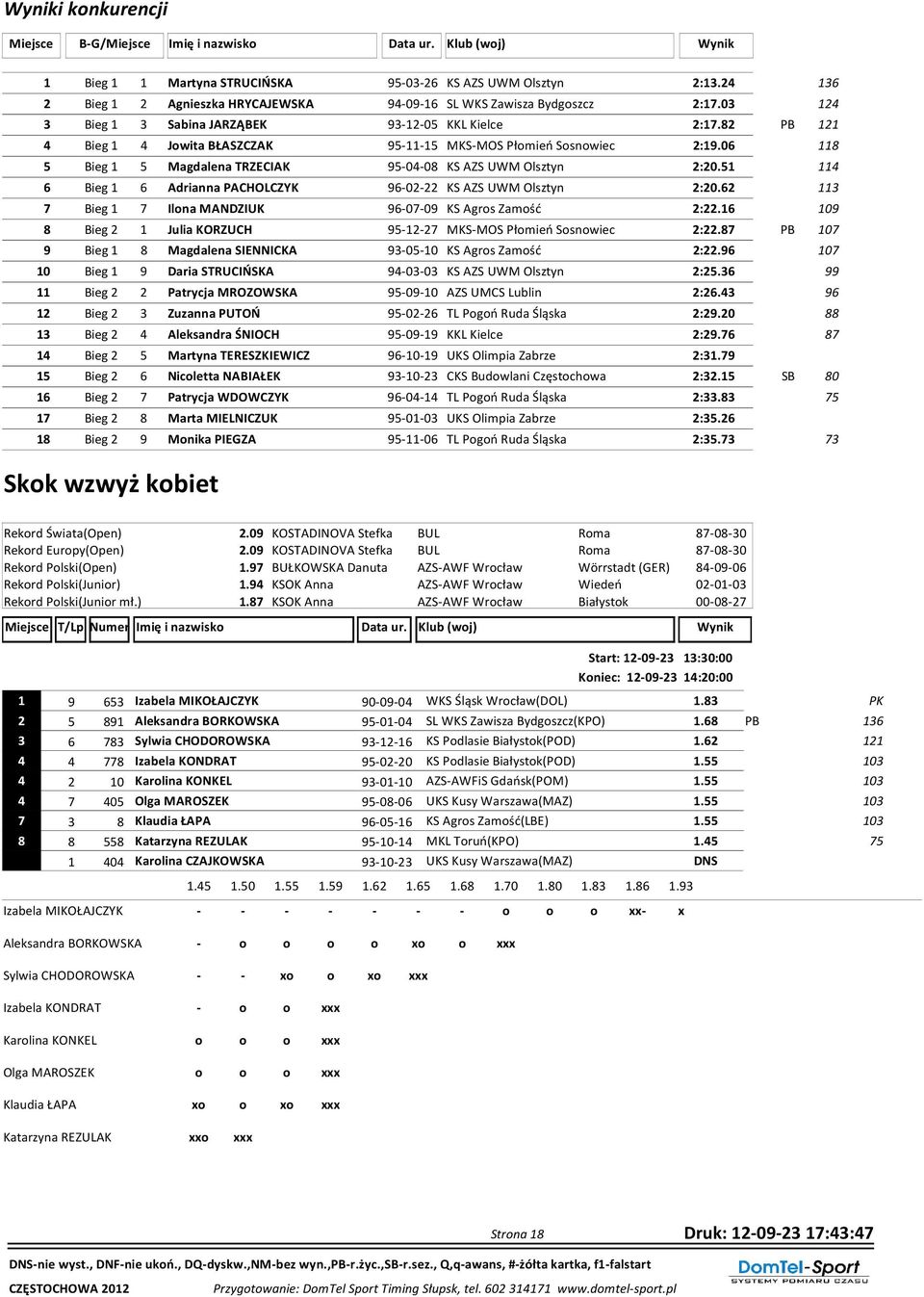82 PB 121 4 Bieg 1 4 Jowita BŁASZCZAK 95-11-15 MKS-MOS Płomień Sosnowiec 2:19.06 118 5 Bieg 1 5 Magdalena TRZECIAK 95-04-08 KS AZS UWM Olsztyn 2:20.