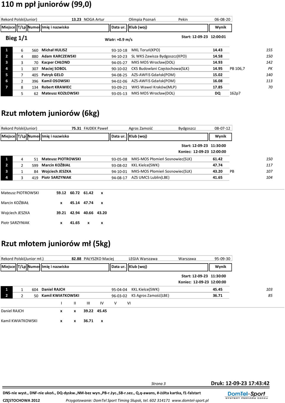 93 142 4 1 307 Maciej SOBOL 90-10-02 CKS Budowlani Częstochowa(SLK) 14.95 PB 106,7 5 7 405 Patryk GELO 94-08-25 AZS-AWFiS Gdańsk(POM) 15.02 140 6 2 396 Kamil OSOWSKI 94-02-06 AZS-AWFiS Gdańsk(POM) 16.