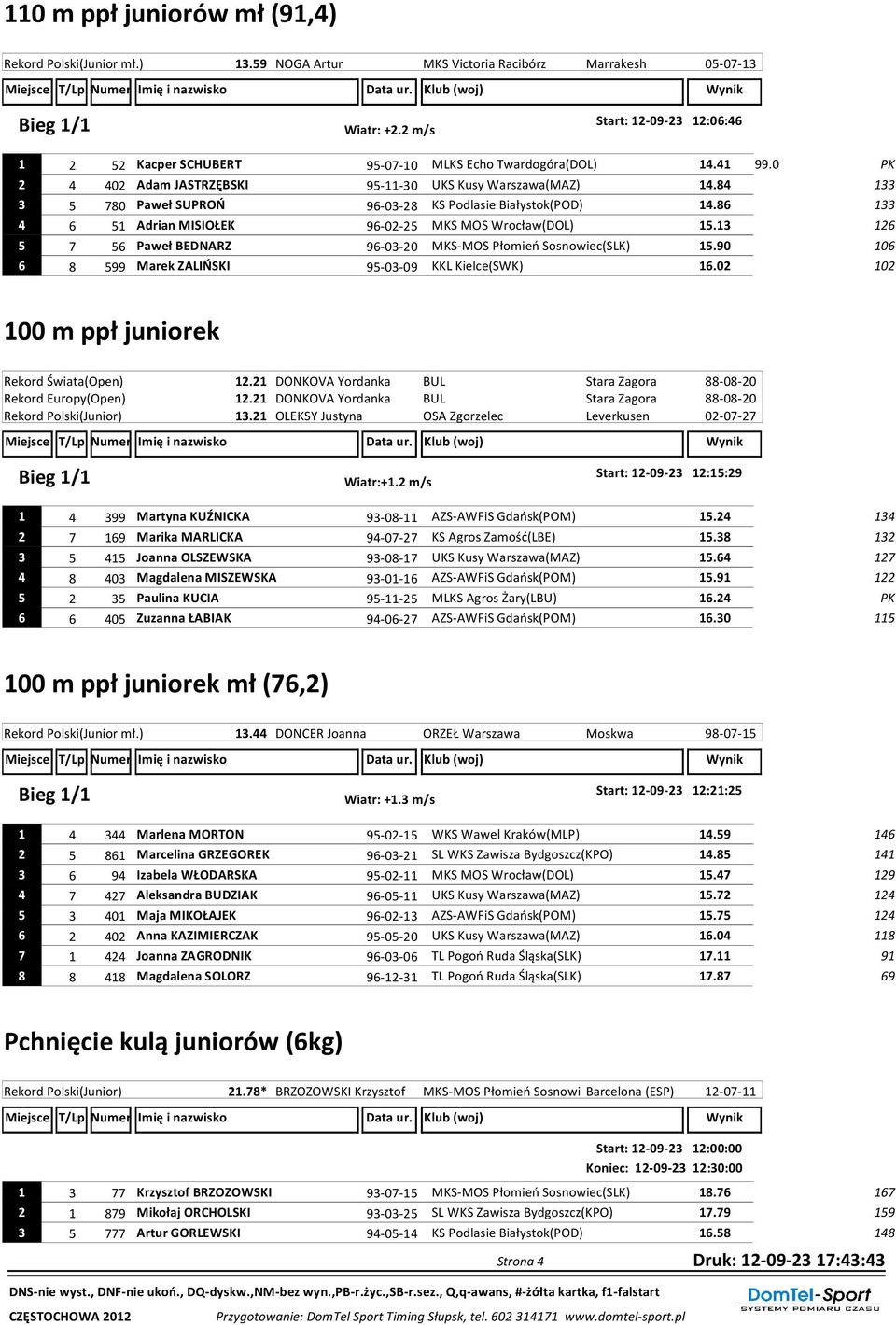 84 133 3 5 780 Paweł SUPROŃ 96-03-28 KS Podlasie Białystok(POD) 14.86 133 4 6 51 Adrian MISIOŁEK 96-02-25 MKS MOS Wrocław(DOL) 15.
