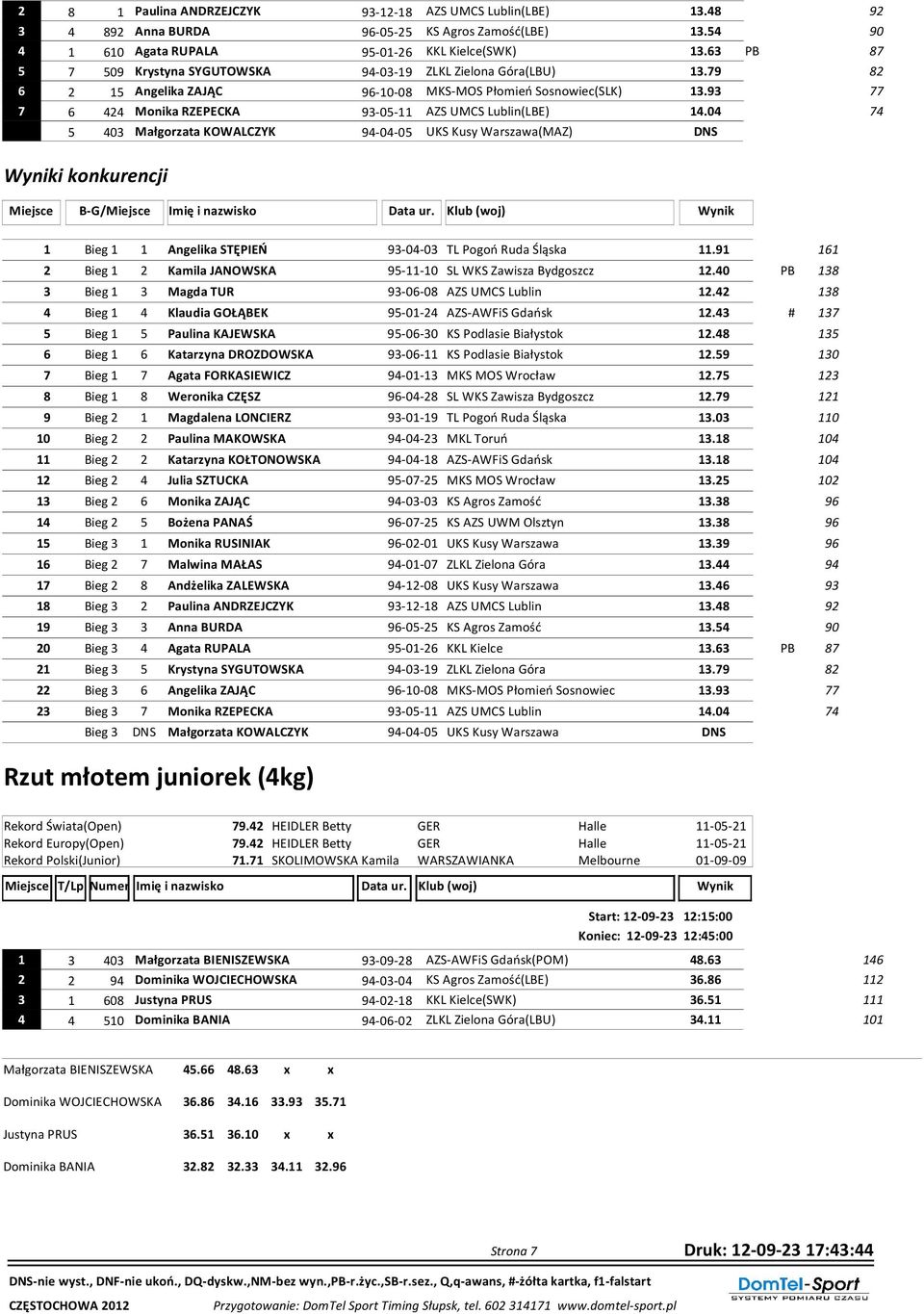 93 77 7 6 424 Monika RZEPECKA 93-05-11 AZS UMCS Lublin(LBE) 14.04 74 5 403 Małgorzata KOWALCZYK 94-04-05 UKS Kusy Warszawa(MAZ) DNS Wyniki konkurencji Miejsce B-G/Miejsce Imię i nazwisko Data ur.