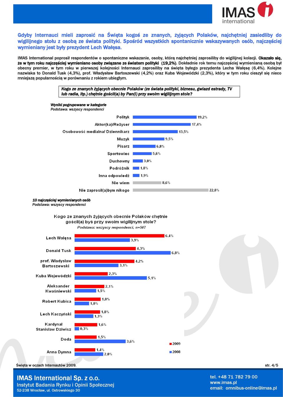 IMAS International poprosił respondentów o spontaniczne wskazanie, osoby, którą najchętniej zaprosiliby do wigilijnej kolacji.