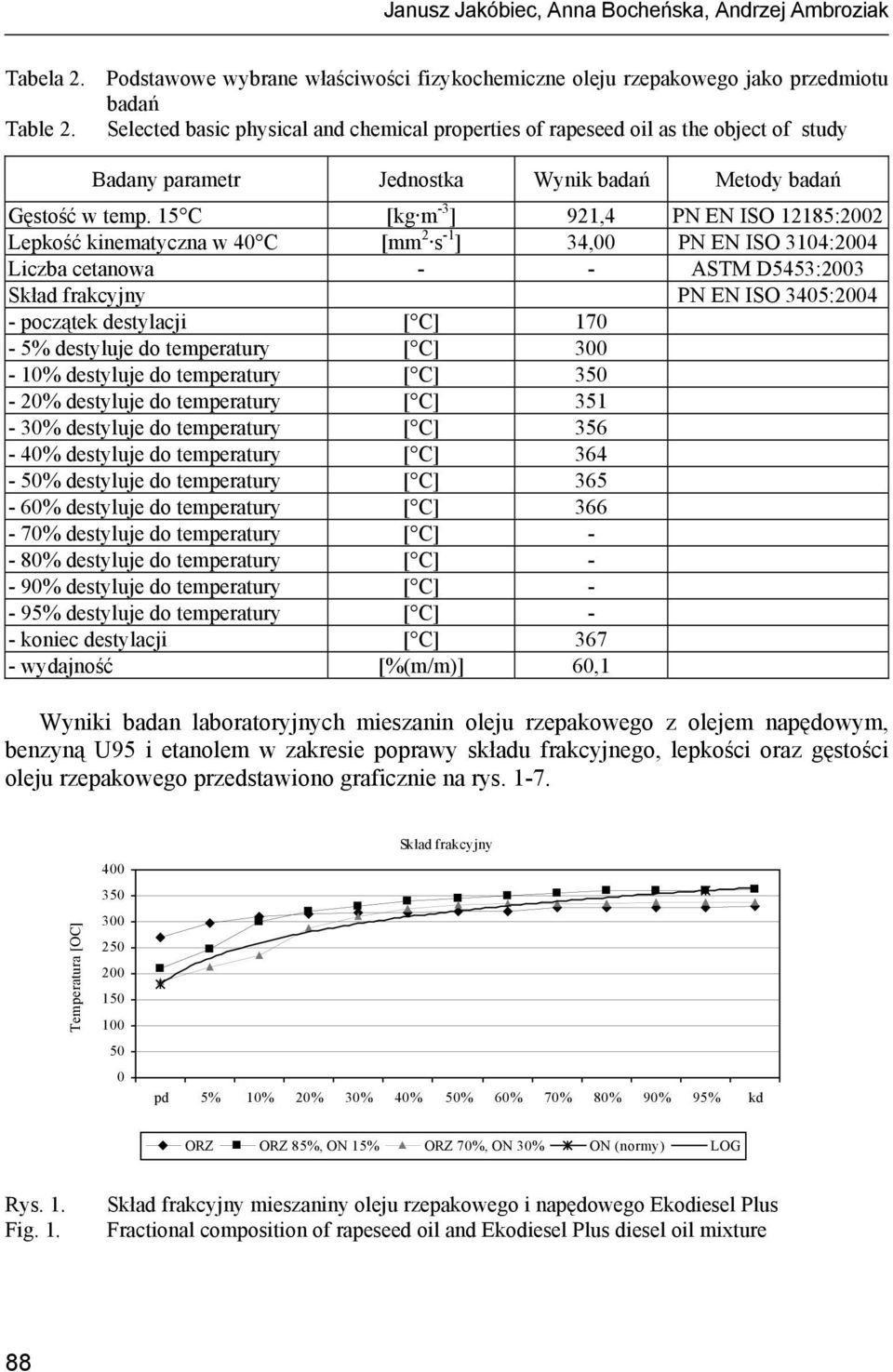 15 C [kg m -3 ] 921,4 PN EN ISO 12185:22 Lepkość kinematyczna w 4 C [mm 2 s -1 ] 34, PN EN ISO 314:24 Liczba cetanowa - - ASTM D5453:23 Skład frakcyjny PN EN ISO 345:24 - początek destylacji [ C]