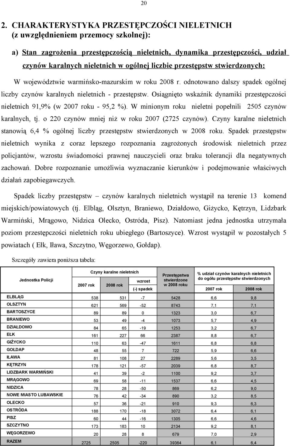 Osiągnięto wskaźnik dynamiki przestępczości nieletnich 91,9% (w 2007 roku - 95,2 %). W minionym roku nieletni popełnili 2505 czynów karalnych, tj. o 220 czynów mniej niż w roku 2007 (2725 czynów).