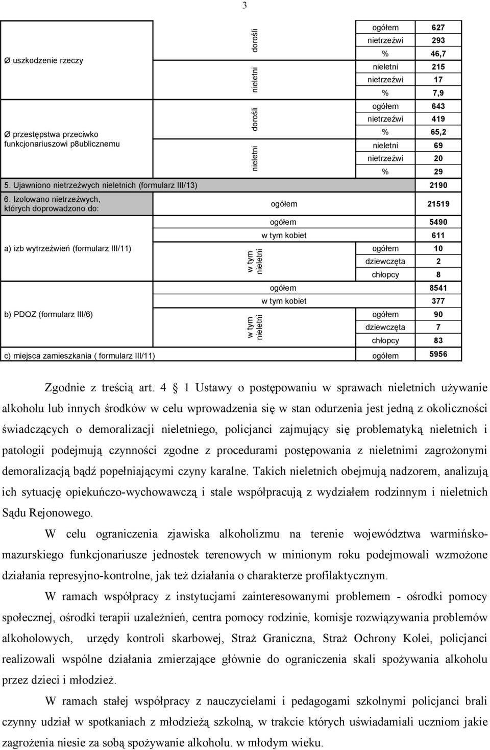 Izolowano nietrzeźwych, których doprowadzono do: a) izb wytrzeźwień (formularz III/11) b) PDOZ (formularz III/6) w tym nieletni w tym nieletni ogółem 21519 ogółem 5490 w tym kobiet 611 ogółem 10