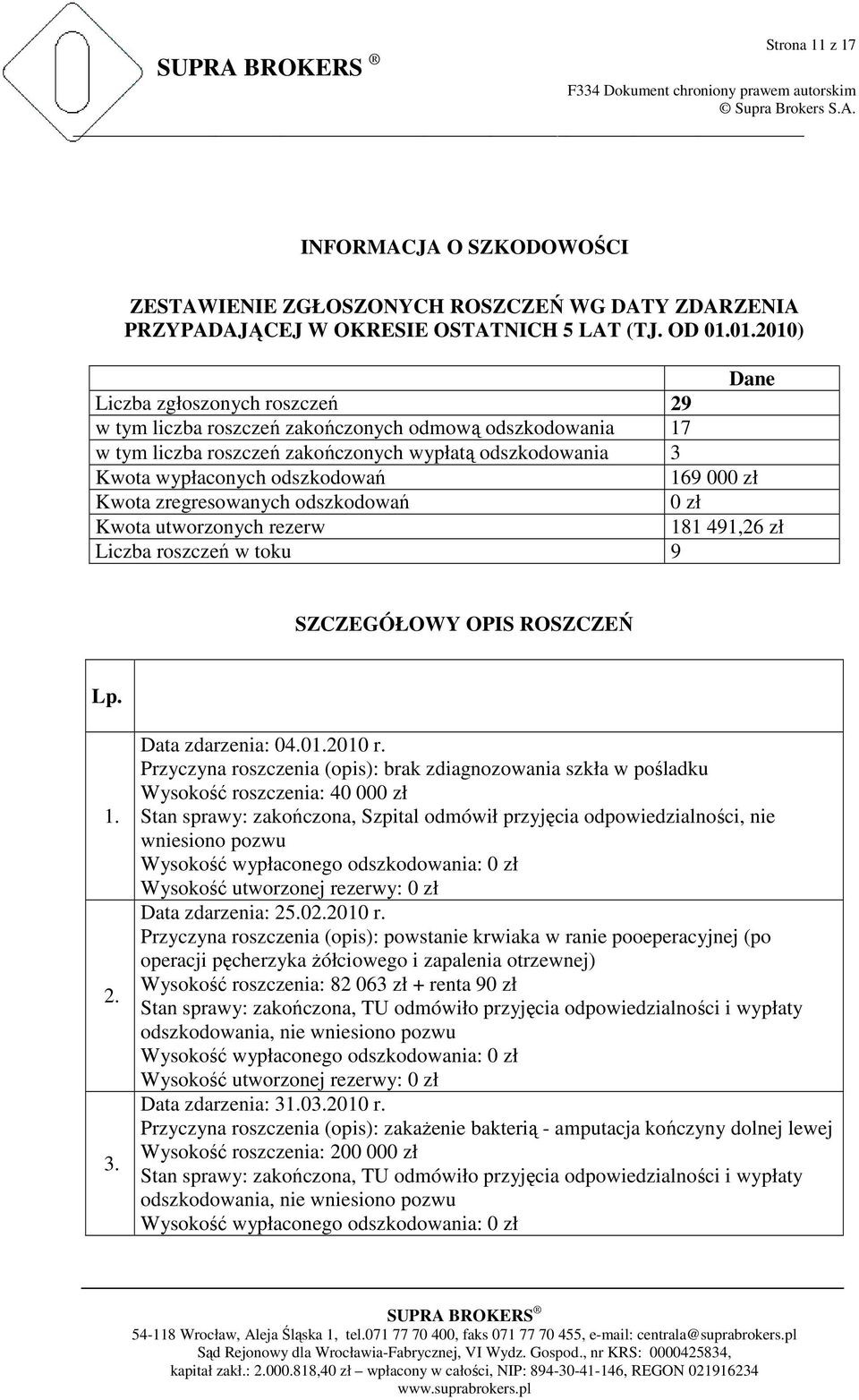 000 zł Kwota zregresowanych odszkodowań 0 zł Kwota utworzonych rezerw 181 491,26 zł Liczba roszczeń w toku 9 SZCZEGÓŁOWY OPIS ROSZCZEŃ Lp. 1. 2. 3. Data zdarzenia: 04.01.2010 r.