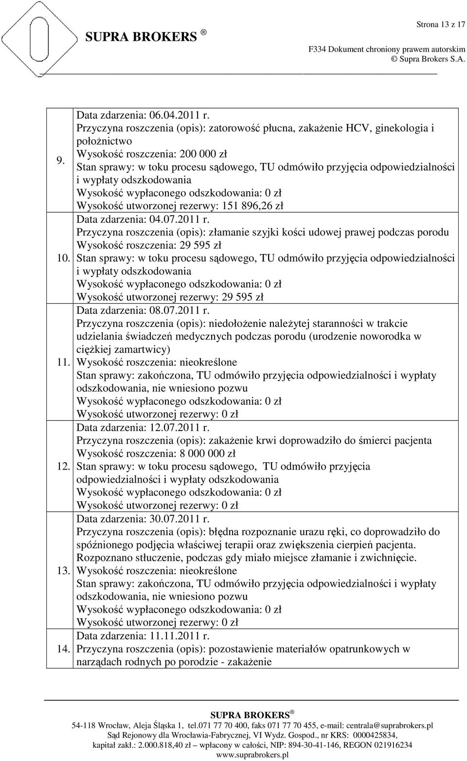 i wypłaty odszkodowania Wysokość utworzonej rezerwy: 151 896,26 zł Data zdarzenia: 04.07.2011 r.