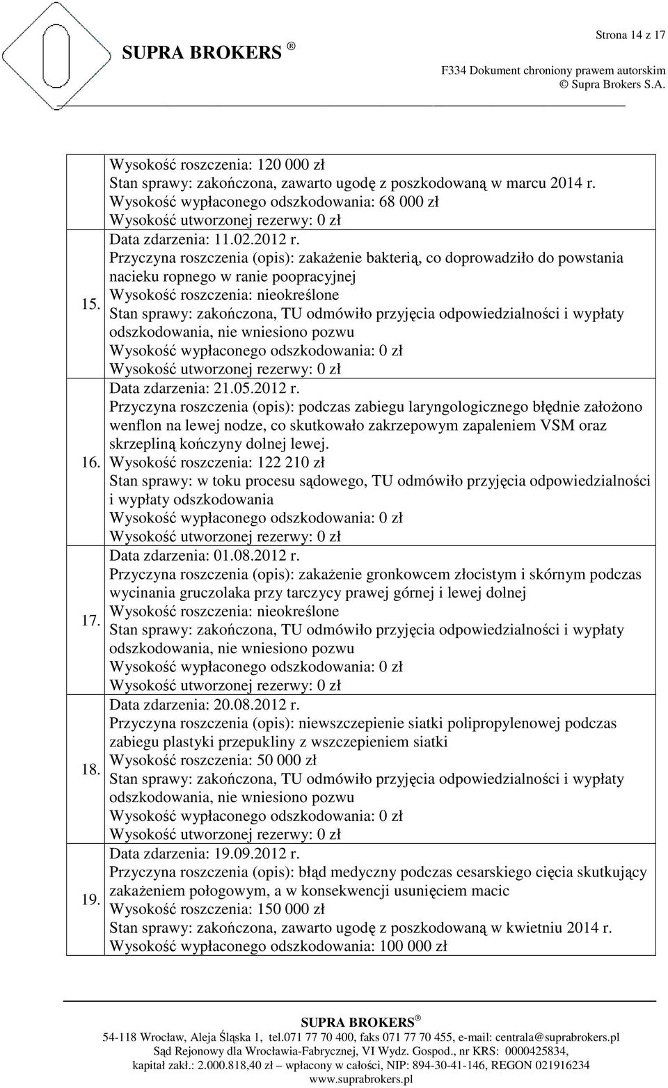 Przyczyna roszczenia (opis): zakaŝenie bakterią, co doprowadziło do powstania nacieku ropnego w ranie poopracyjnej Wysokość roszczenia: nieokreślone Data zdarzenia: 21.05.2012 r.